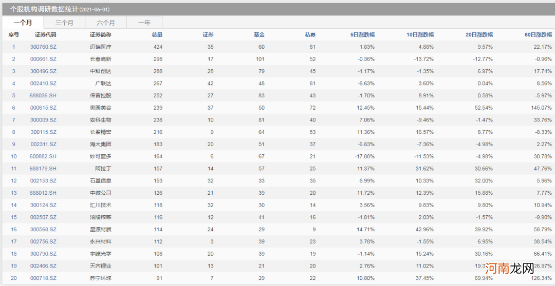 5月机构调研12374次 被调研最高个股涨幅超600%！机构都聚焦哪些板块？