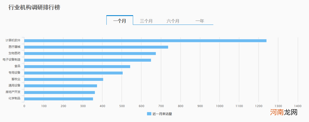 5月机构调研12374次 被调研最高个股涨幅超600%！机构都聚焦哪些板块？