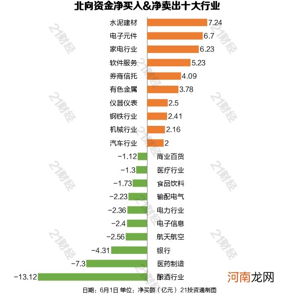 名单  北向资金抛售白酒股 买入这些行业和个股