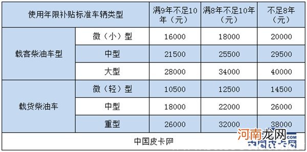 2022皮卡报废政策，2022年皮卡取消15年报废的地区