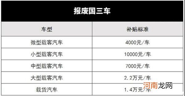 2022年国三车停检的省份，国三报废车补贴价格表