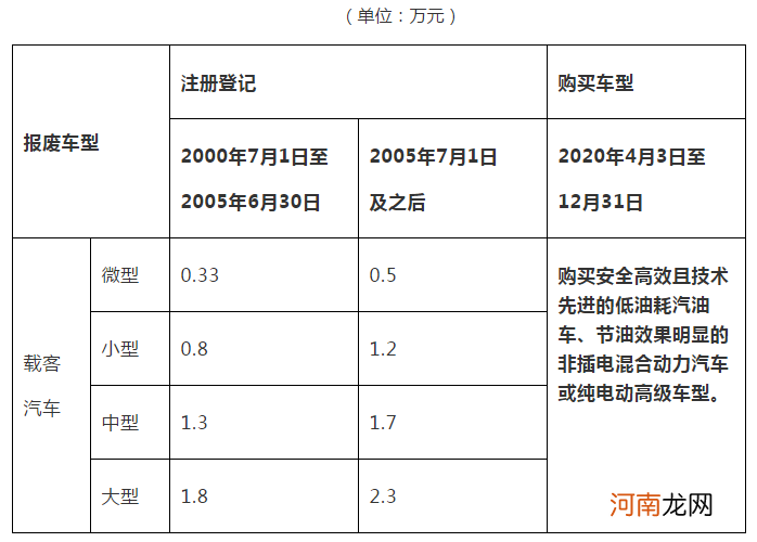 2022年报废机动车补贴标准，汽车最新报废政策