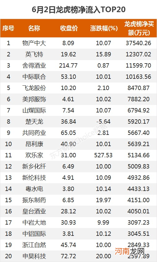 龙虎榜：3.8亿抢筹物产中大 外资净买1股 机构净买16股