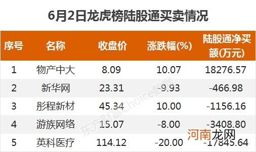 龙虎榜：3.8亿抢筹物产中大 外资净买1股 机构净买16股