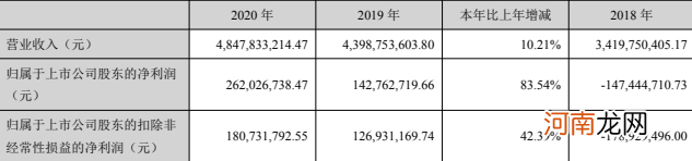 防脱发产品卖太好了 不但停止剥离 还要打造医美系列！股民：“请再给我一次机会”