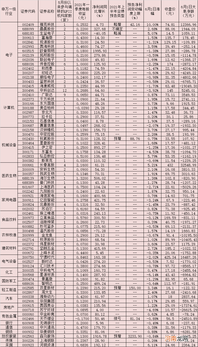 74家公司5月份以来获QFII密集调研 逾9亿元大单资金涌入26只潜力股！