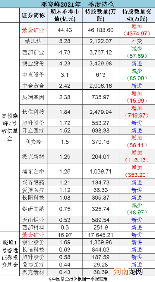 私募也疯狂！半小时售罄 邓晓峰产品全渠道大卖100多亿！银行系统一度崩溃