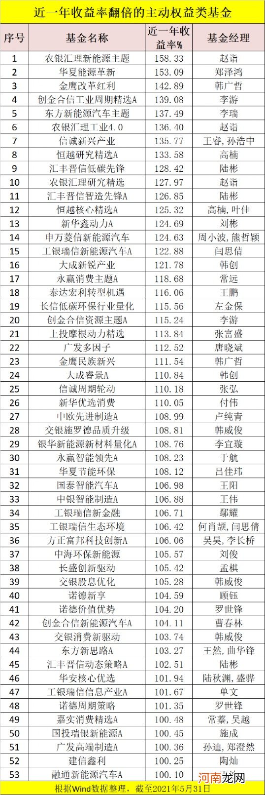 最高狂赚158%！这类基金业绩彻底火了：霸屏1年业绩榜单！