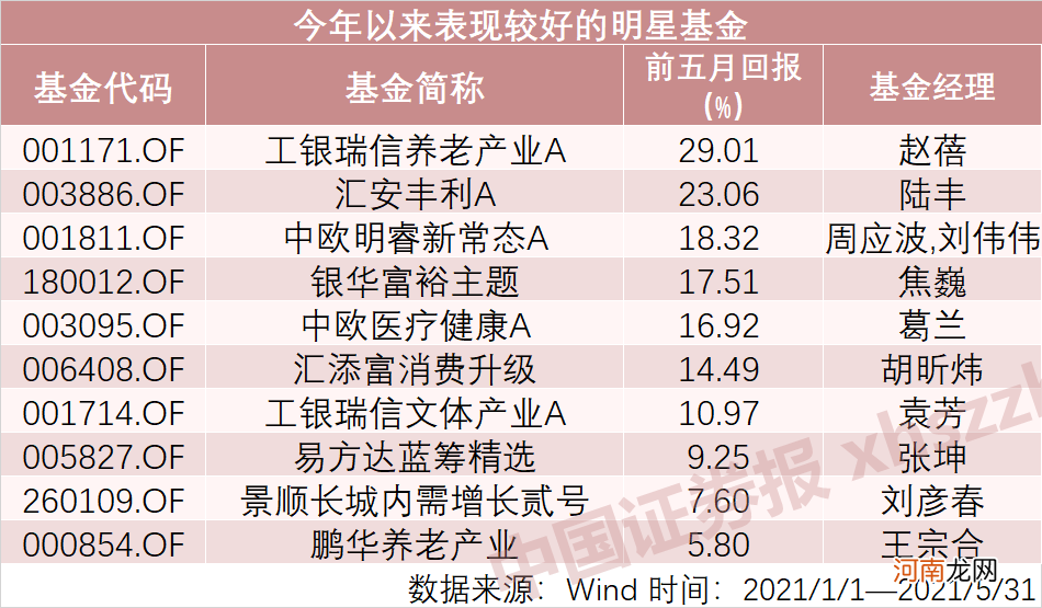 翻身！张坤、刘彦春、赵诣等“顶流”基金净值回到前期高点