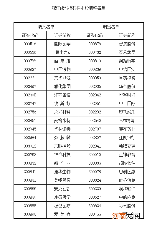 深交所：调整深证成指、创业板指、深证100等指数样本股