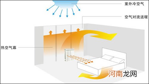暖气片原理是怎么样的，不同类型的原理也不一样！