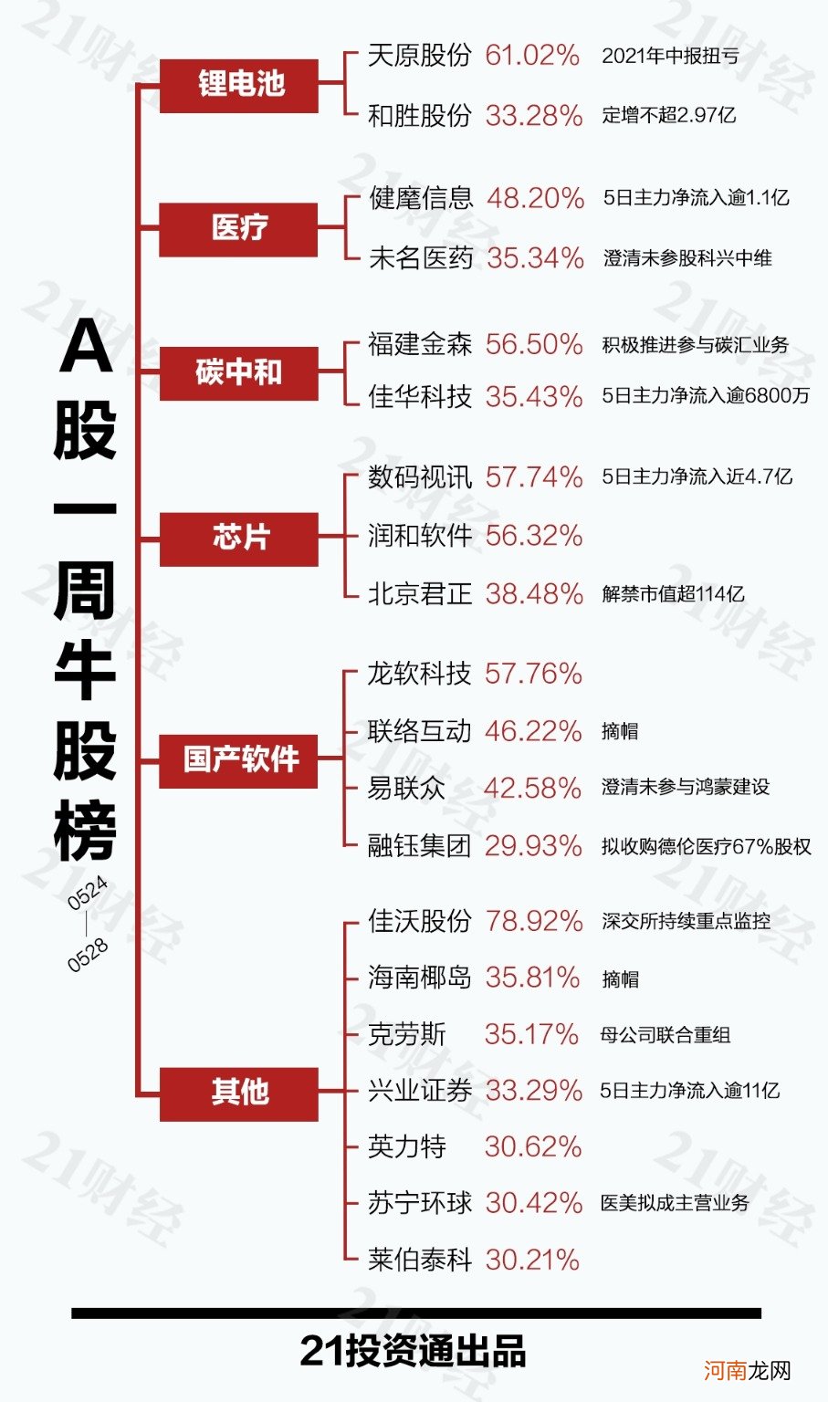 透视一周20大牛熊股：深交所盯上三文鱼龙头股 业绩连亏股价却5天涨78%