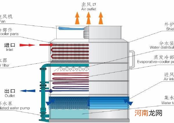 冷凝器的作用是什么？相关知识分享