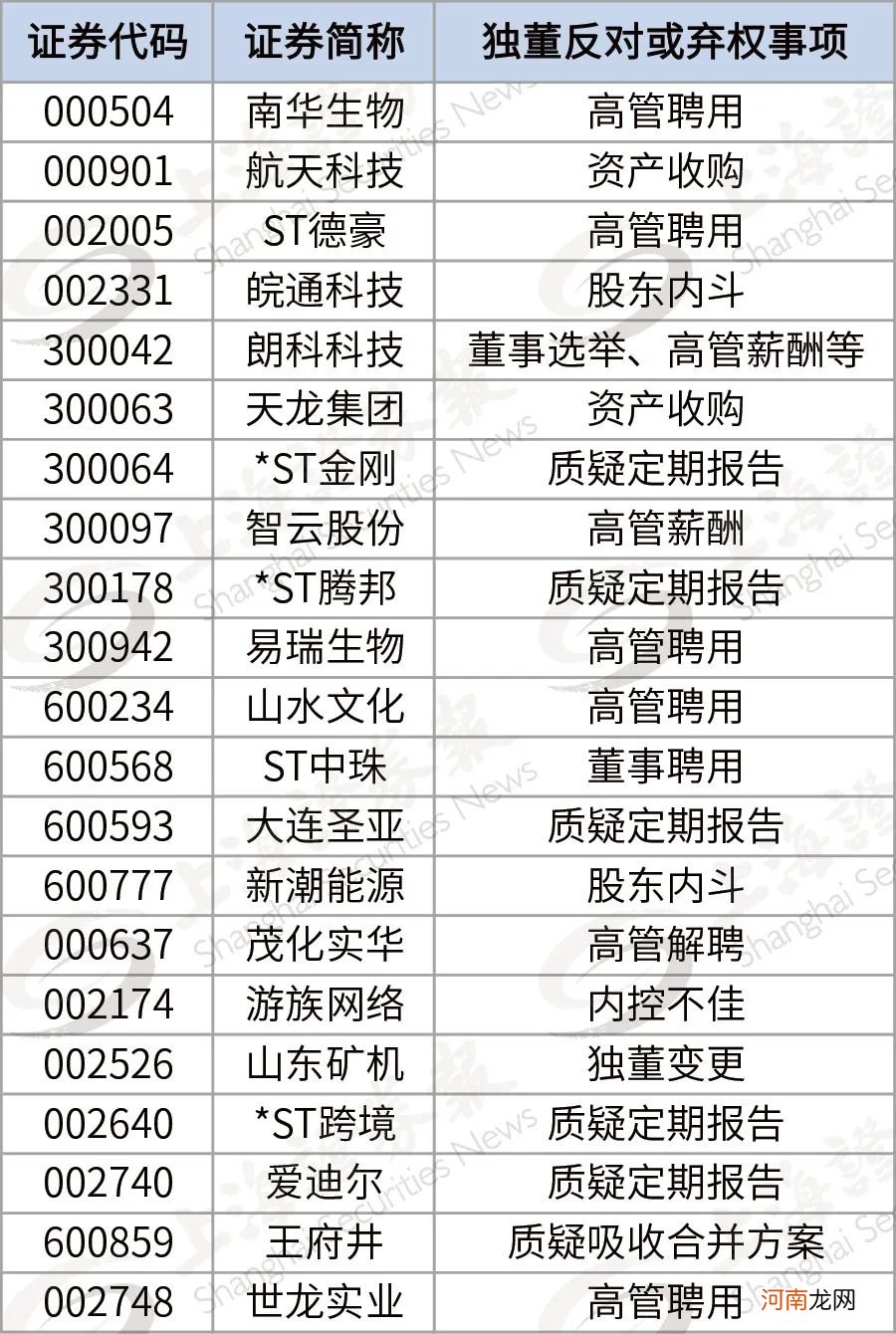 以专业眼光质疑定期报告 独董频频投出反对票