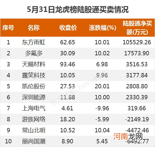 龙虎榜：3.7亿抢筹东方雨虹 外资净买7股 机构净买21股