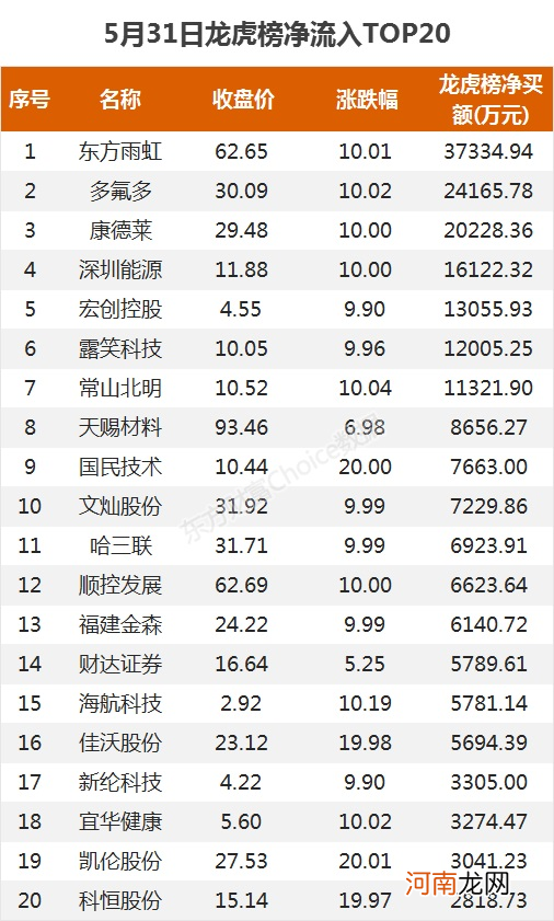 龙虎榜：3.7亿抢筹东方雨虹 外资净买7股 机构净买21股