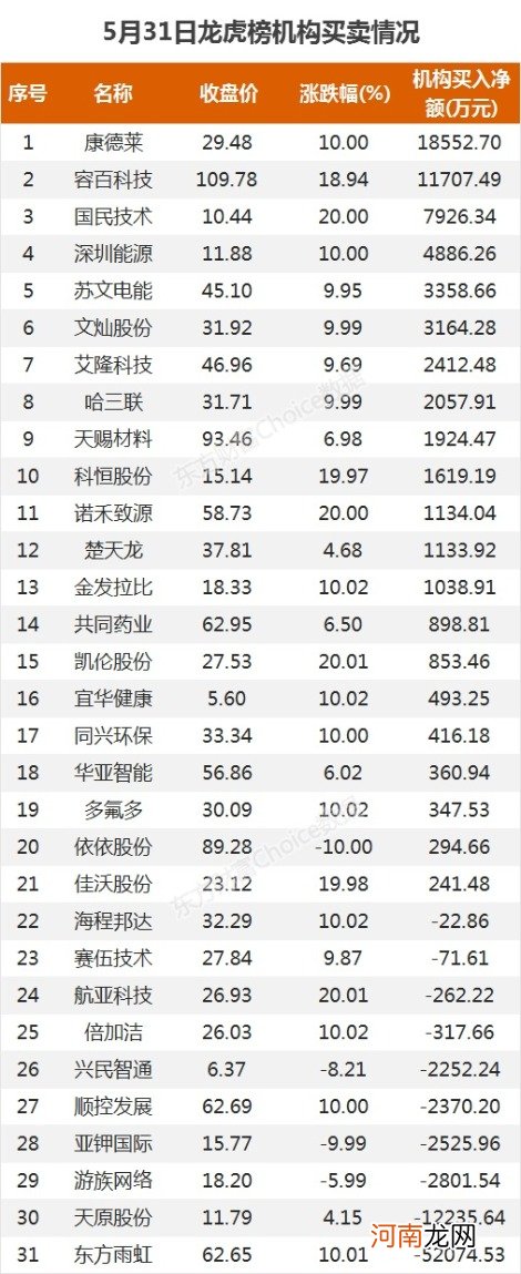 龙虎榜：3.7亿抢筹东方雨虹 外资净买7股 机构净买21股