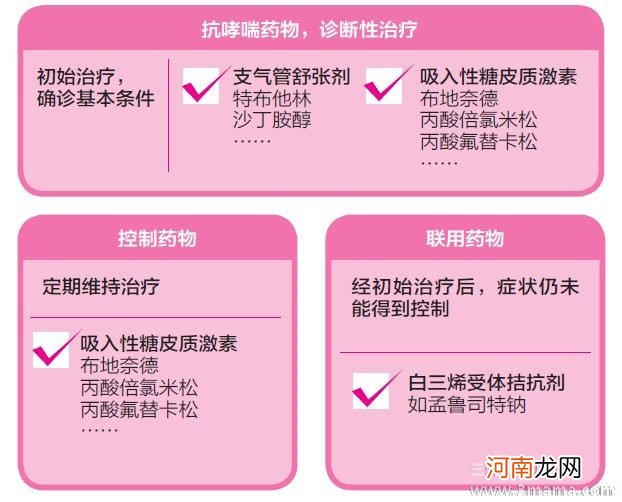 小儿哮喘的确诊需要做好哪些检查