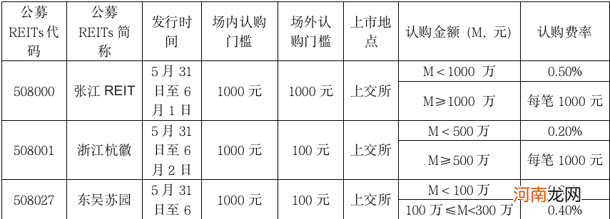 公募REITs彻底火了 怎么买？买哪只？10问10答最新解读来了