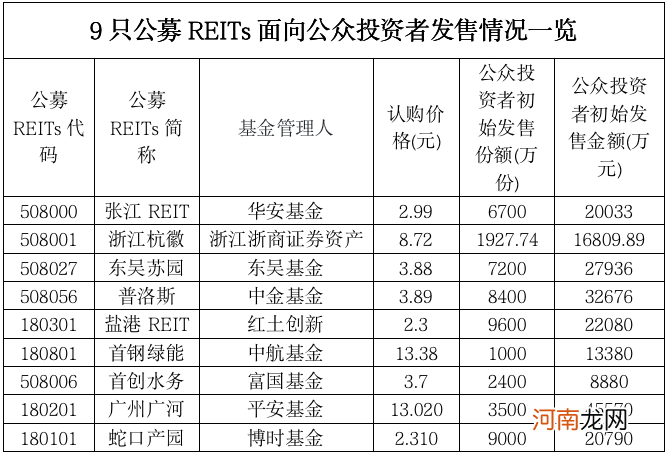 公募REITs彻底火了 怎么买？买哪只？10问10答最新解读来了