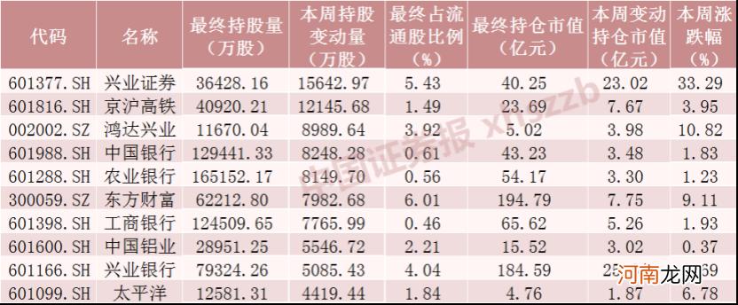 疯狂的一周！北向资金爆买468亿元创纪录 茅台又火了 加仓名单来了