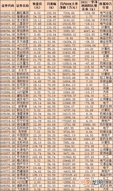 A股红五月完美收官 五维度勾画TOP50牛股基因 六月三大赛道受关注！