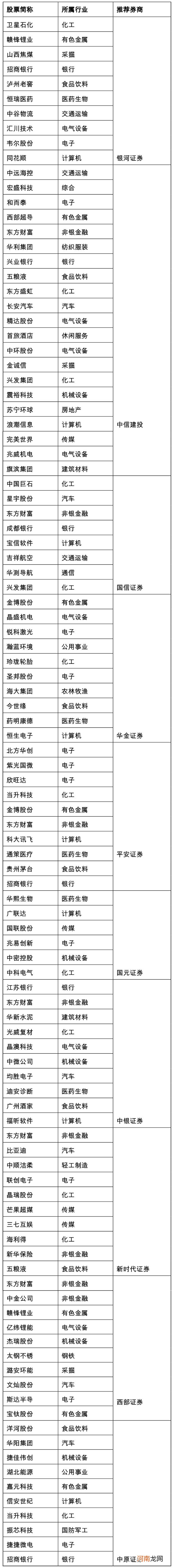 这些个股获集中推荐！行情火爆 券商6月金股组合出炉