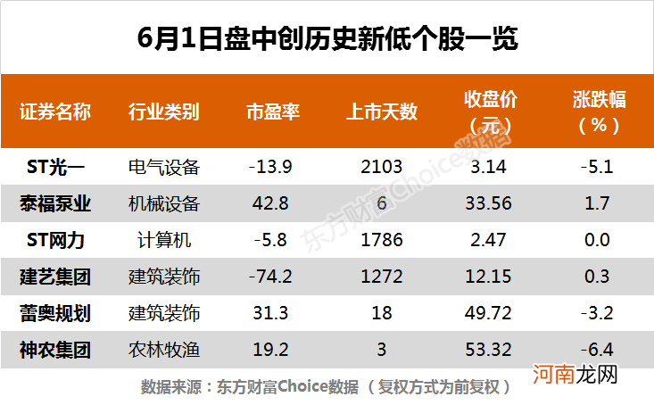 两市探底回升沪指涨0.26% 朗姿股份、谱尼测试等83股创历史新高