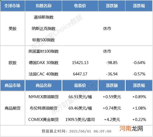 隔夜外盘：美股因阵亡将士纪念日休市 欧洲主要股指小幅收跌