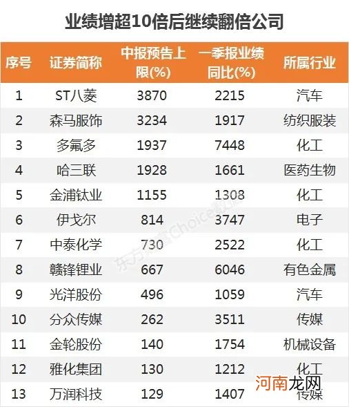 最高110倍！中报抢先看 这些公司业绩连续翻倍