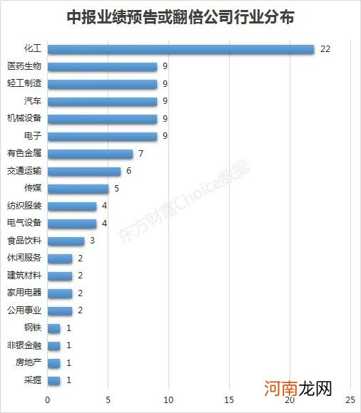 最高110倍！中报抢先看 这些公司业绩连续翻倍