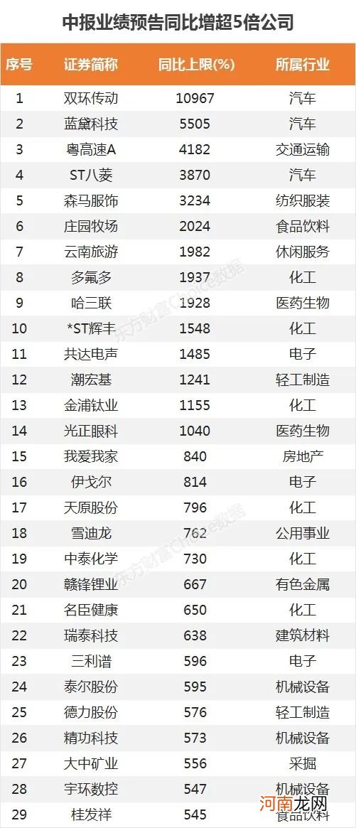 最高110倍！中报抢先看 这些公司业绩连续翻倍