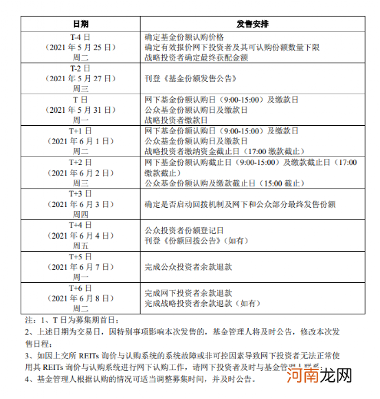 全部“超募”！300亿抢购！首批公募REITs彻底火了！最低配售比例仅1.5%