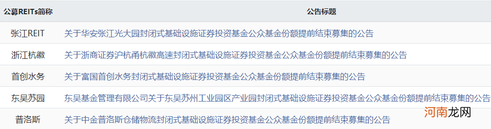 全部“超募”！300亿抢购！首批公募REITs彻底火了！最低配售比例仅1.5%