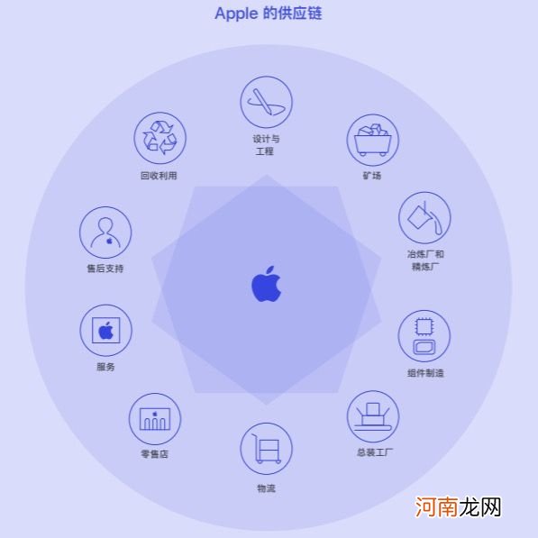 苹果公布200家供应链名单 中国大陆新增12家企业