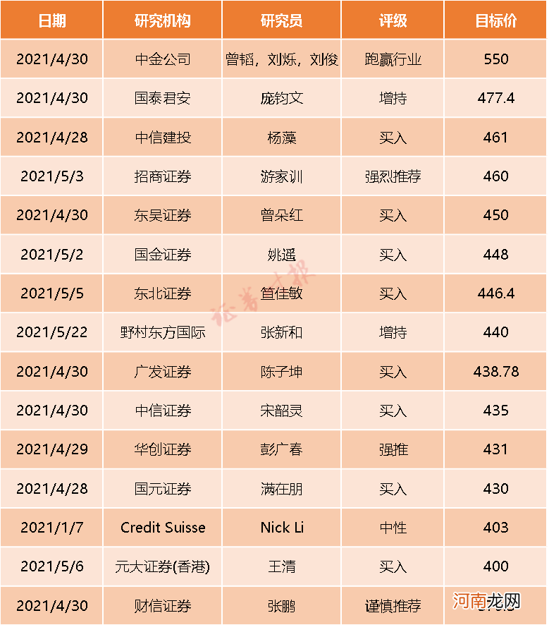 市值10000亿+！创业板首只 宁德时代累计涨超14倍 机构：目标价550元