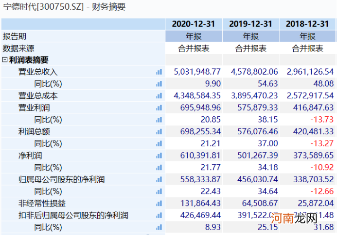 市值10000亿+！创业板首只 宁德时代累计涨超14倍 机构：目标价550元