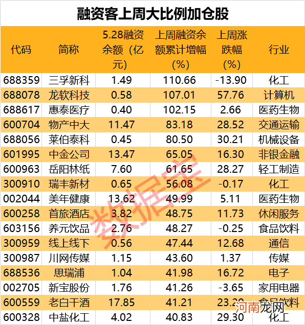 融资客爆买19股 “东北茅”获杠杆资金大手笔加仓