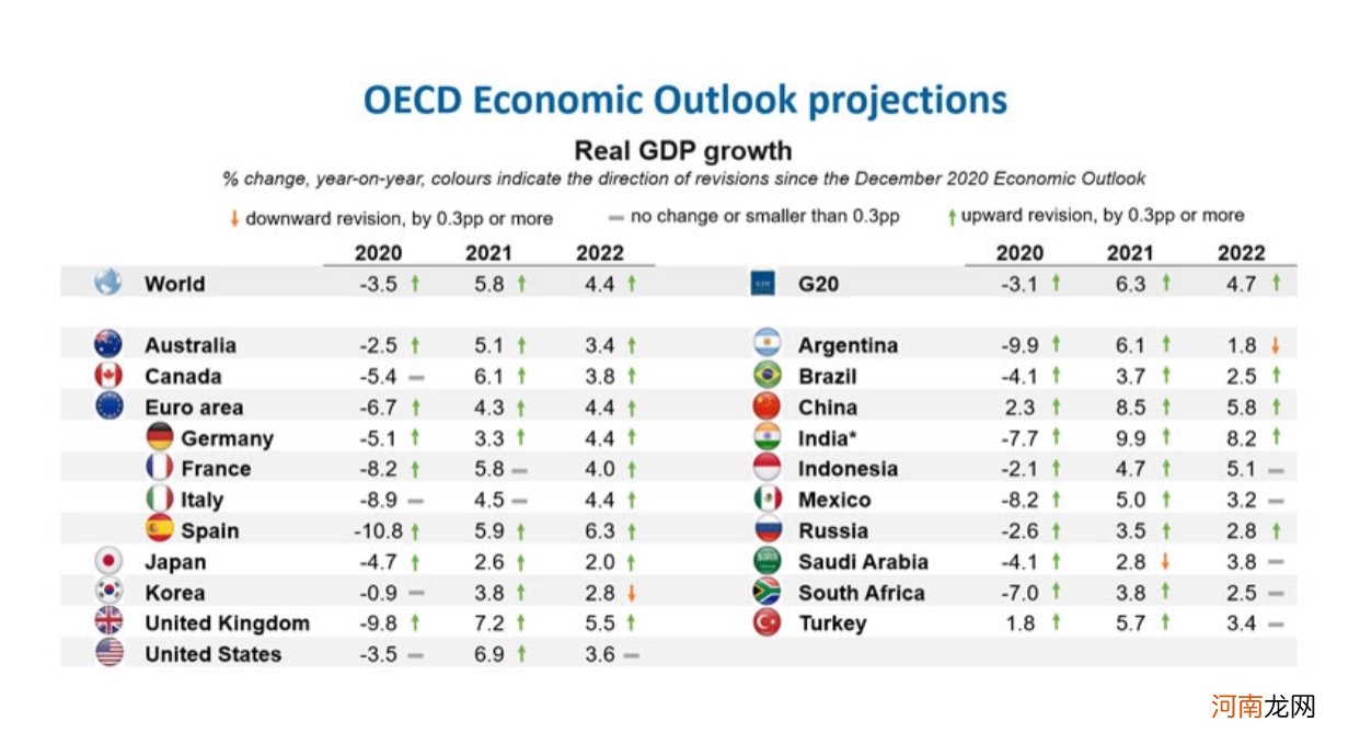 经合组织最新报告：中国经济今年预计增长8.5%