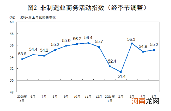 统计局：5月官方制造业PMI为51% 非制造业PMI为55.2%