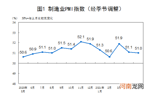 统计局：5月官方制造业PMI为51% 非制造业PMI为55.2%