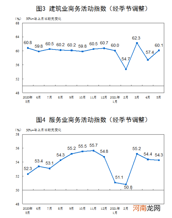 统计局：5月官方制造业PMI为51% 非制造业PMI为55.2%