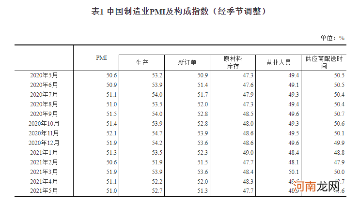 统计局：5月官方制造业PMI为51% 非制造业PMI为55.2%