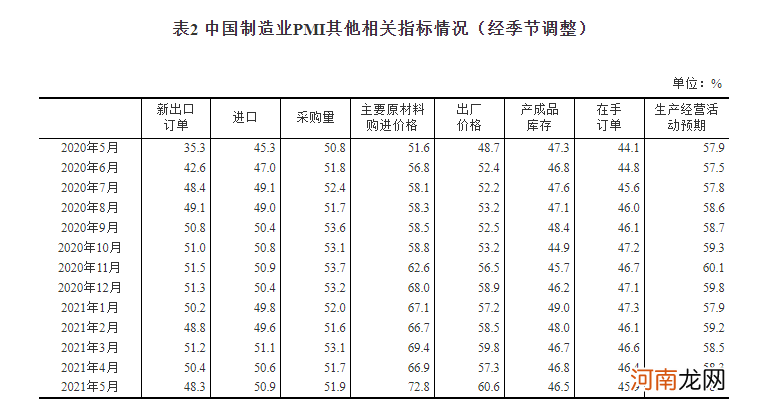 统计局：5月官方制造业PMI为51% 非制造业PMI为55.2%