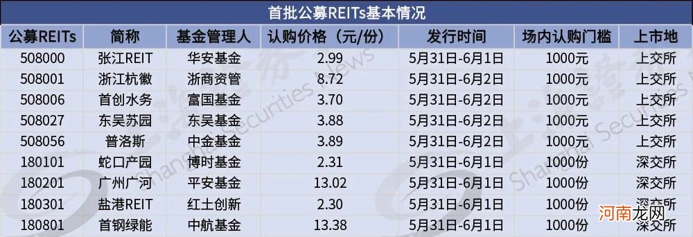 公募REITs“开卖”！要不要买？怎么买？比打新股还赚吗？