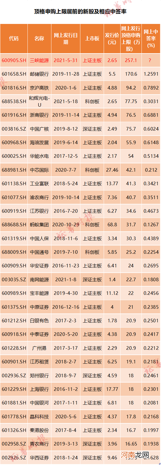 顶格或中30签！5年来最容易中签的新股就在今天 本周新股亮点逐个看