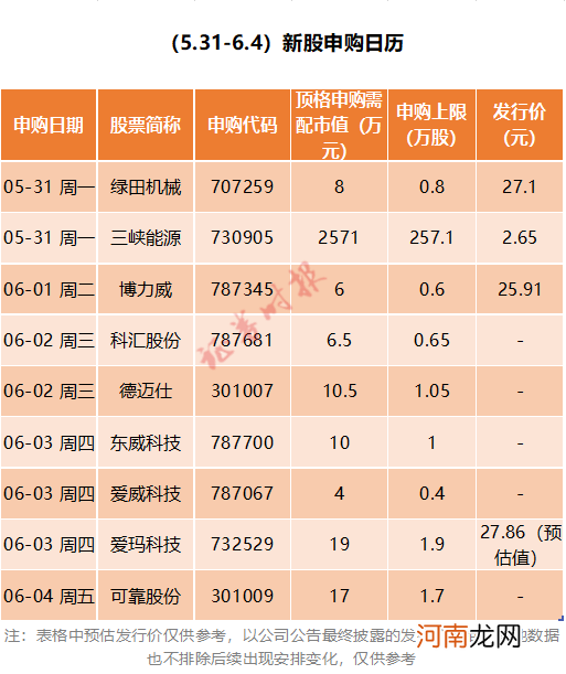 顶格或中30签！5年来最容易中签的新股就在今天 本周新股亮点逐个看