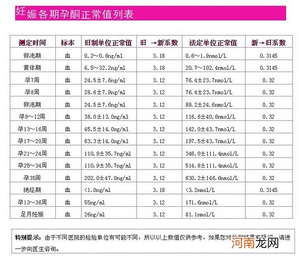 孕3周双胞胎hcg