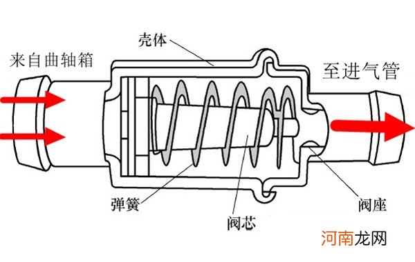 pcv阀是什么阀门？pcv阀的作用和工作原理