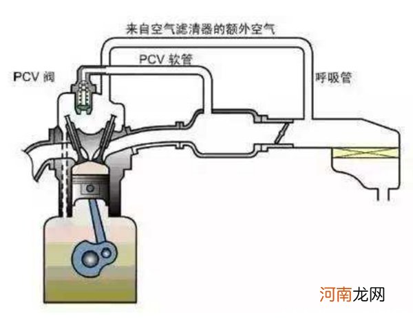 pcv阀是什么阀门？pcv阀的作用和工作原理